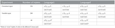 Non-adjacent dependency learning from variable input: investigating the effects of bilingualism, phonological memory, and cognitive control